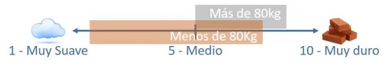 firmeza colchon segun peso