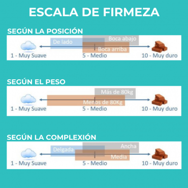 ArtículoElegirColchón_EscalaFirmeza escala de firmeza colchón